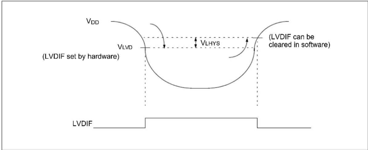 VDD VLVD (LVDIF set by hardware) VLHYS (LVDIF can be cleared in software) LVDIF