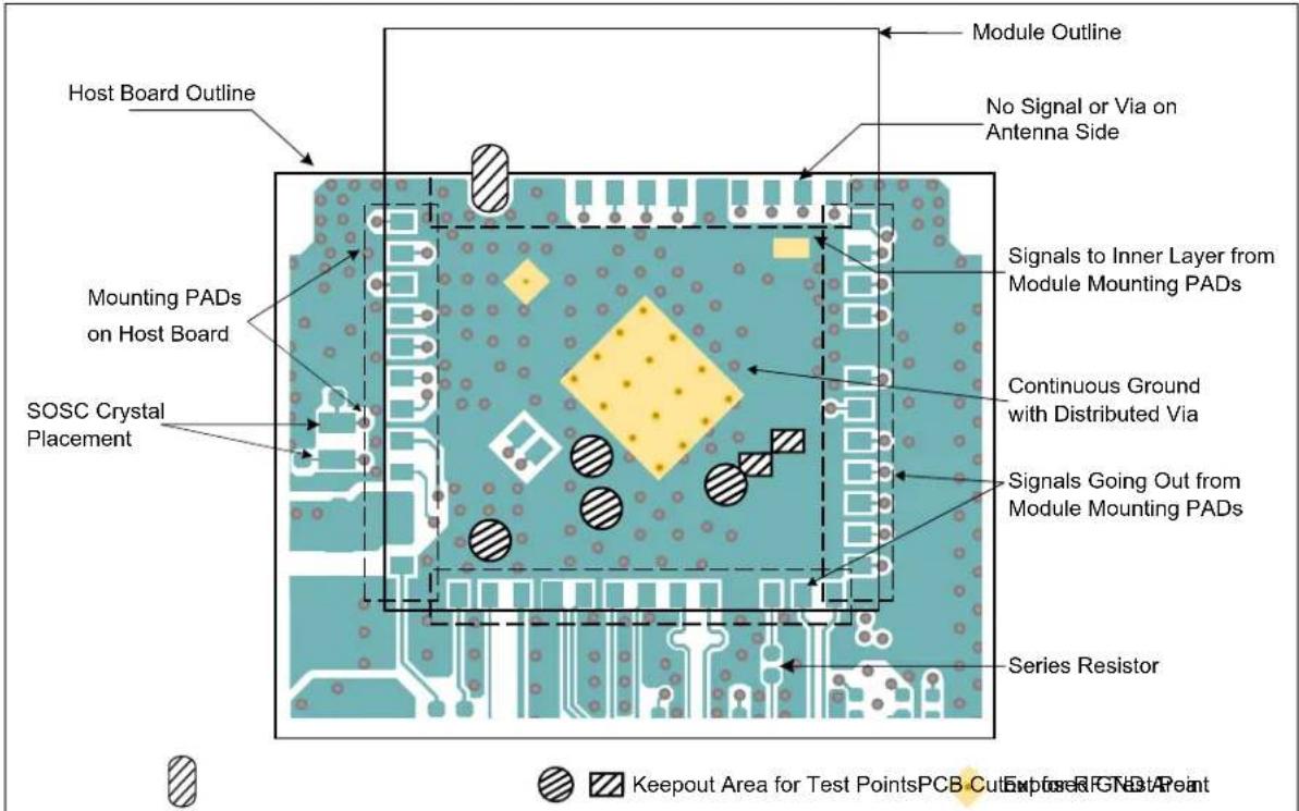 Module Outline No Signal or Via on Antenna Side Host Board Outline Mounting PADs on Host Board SOSC Crystal Placement Signals to Inner Layer from Module Mounting PADs Continuous Ground with Distributed Via Signals Going Out from Module Mounting PADs Series Resistor Keepout Area for Test PointsPCB Cut Exposed RGN3A Point