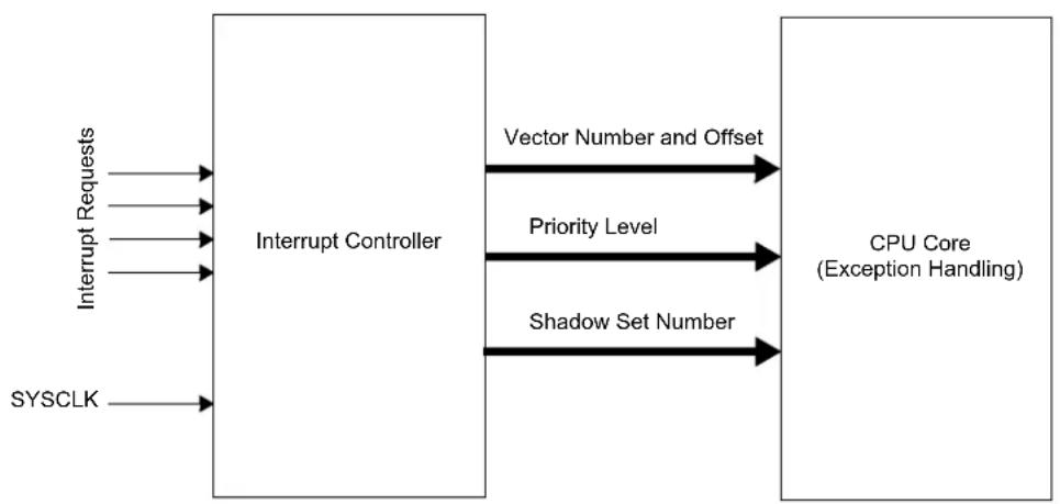 Microchip PIC32MZ1025W104132 - CPU EXCEPTIONS AND INTERRUPT CONTROLLER - 1