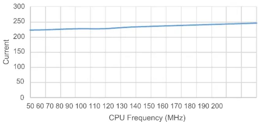 Microchip PIC32MZ1025W104132 - Characteristics Graphs - 6