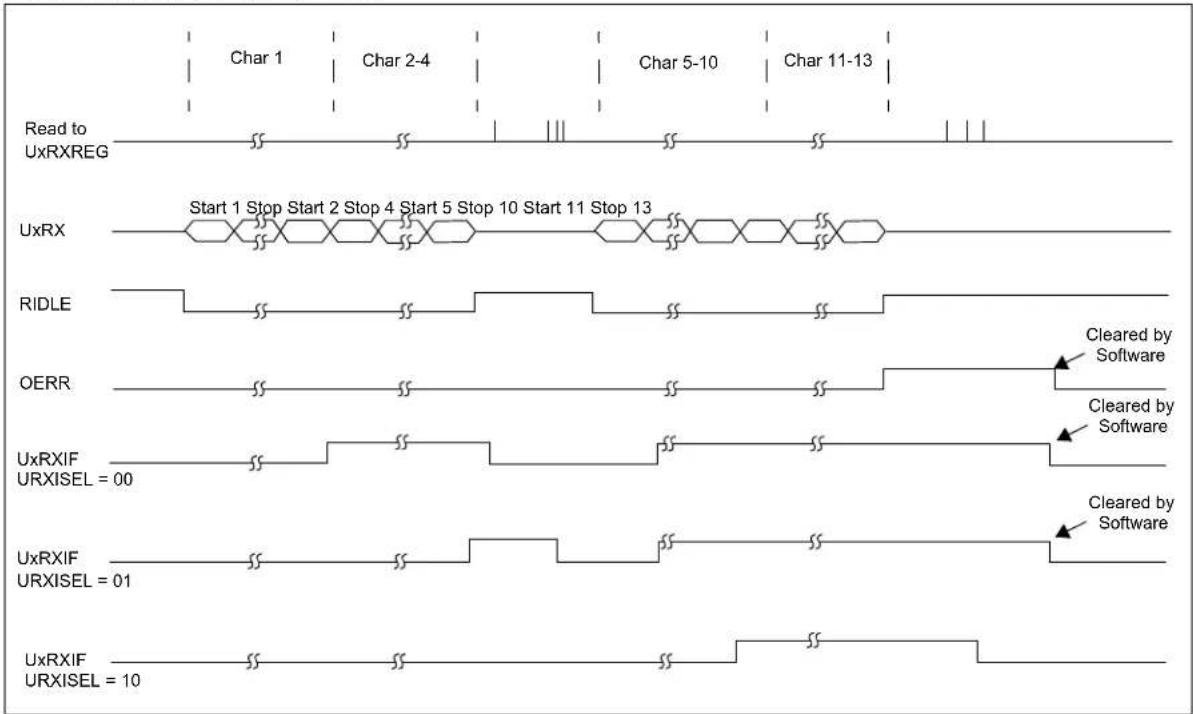 Microchip PIC32MZ1025W104132 - Receive and Transmit Timing for UART Module - 1