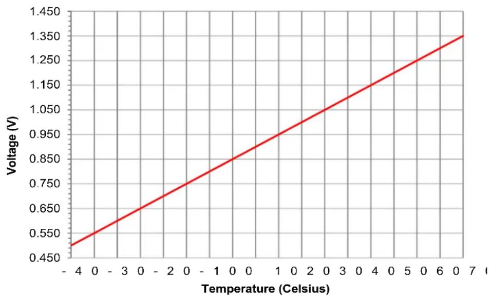 Microchip PIC32MZ1025W104132 - AC and DC Characteristics Graphs - 5