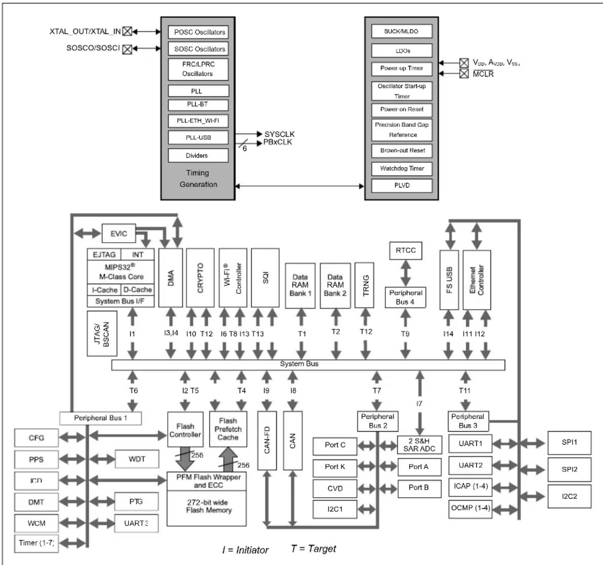 Microchip PIC32MZ1025W104132 - Block Diagram - 1