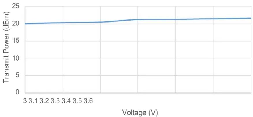 Microchip PIC32MZ1025W104132 - AC and DC Characteristics Graphs - 18