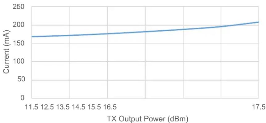 Microchip PIC32MZ1025W104132 - AC and DC Characteristics Graphs - 10