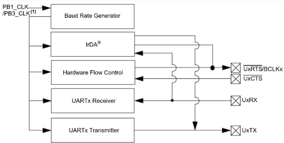 Microchip PIC32MZ1025W104132 - UART - 1