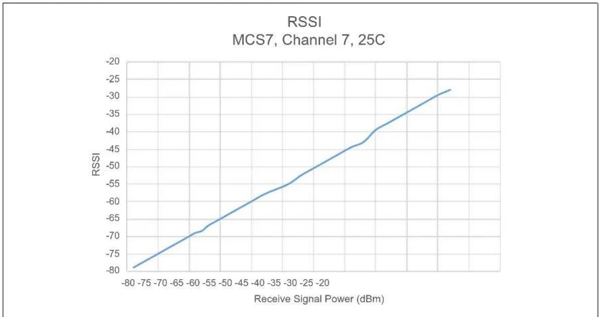 Microchip PIC32MZ1025W104132 - AC and DC Characteristics Graphs - 15