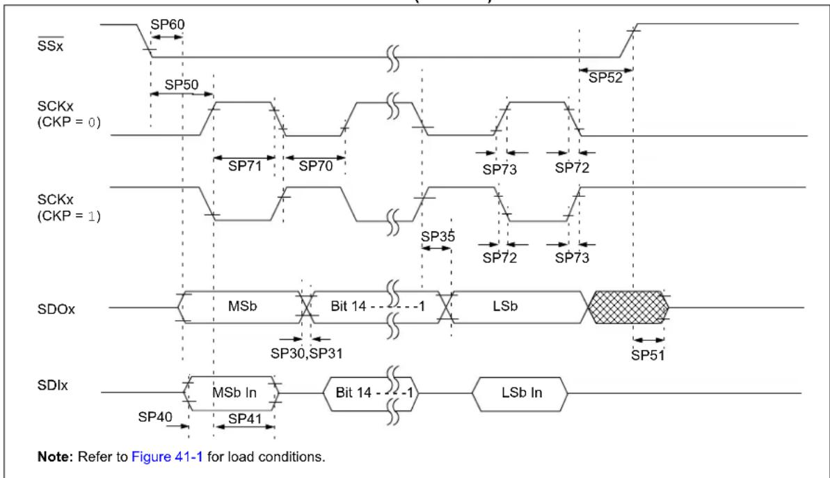 Microchip PIC32MZ1025W104132 - TIMING PARAMETERS - 13