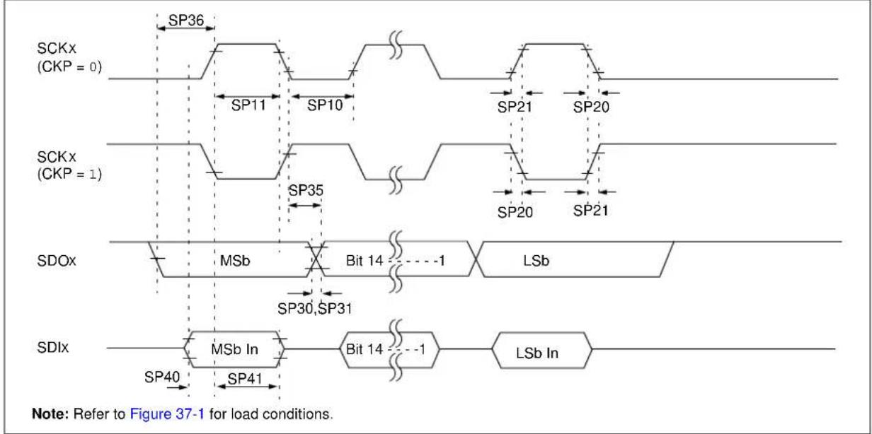 Microchip PIC32MZ1024ECG100 - AC Characteristics and Timing Parameters - 12