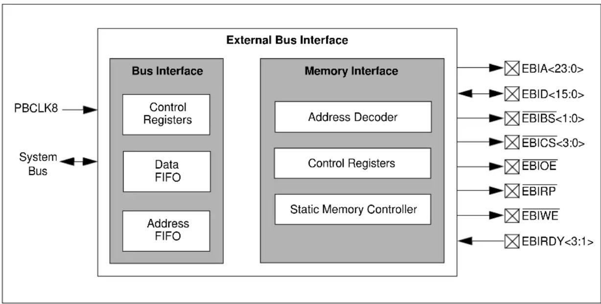Microchip PIC32MZ1024ECG100 - EXTERNAL BUS INTERFACE (EBI) - 1
