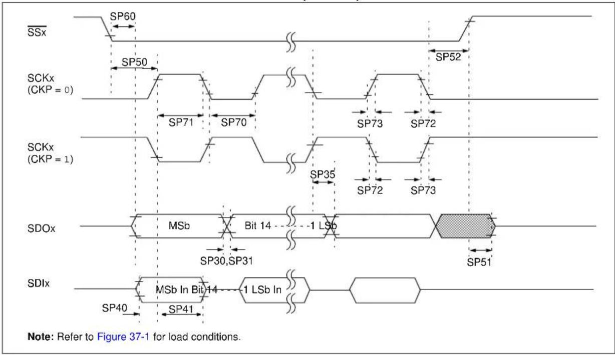 Microchip PIC32MZ1024ECG100 - AC Characteristics and Timing Parameters - 14