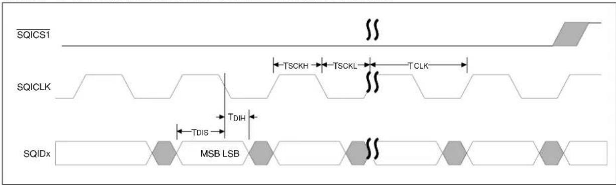 SQICS1 TSCKH TSCKL TCLK SQICLK TDIH TDIS SQIDx MSB LSB