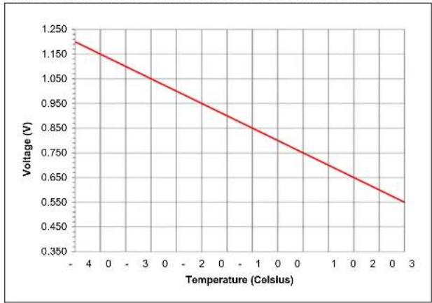 Microchip PIC32MZ1024ECG100 - AC AND DC CHARACTERISTICS GRAPHS - 7