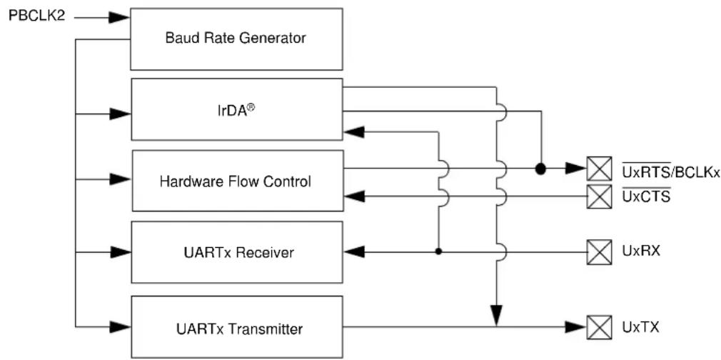 Microchip PIC32MZ1024ECG100 - UNIVERSAL ASYNCHRONOUS RECEIVER TRANSMITTER (UART) - 1