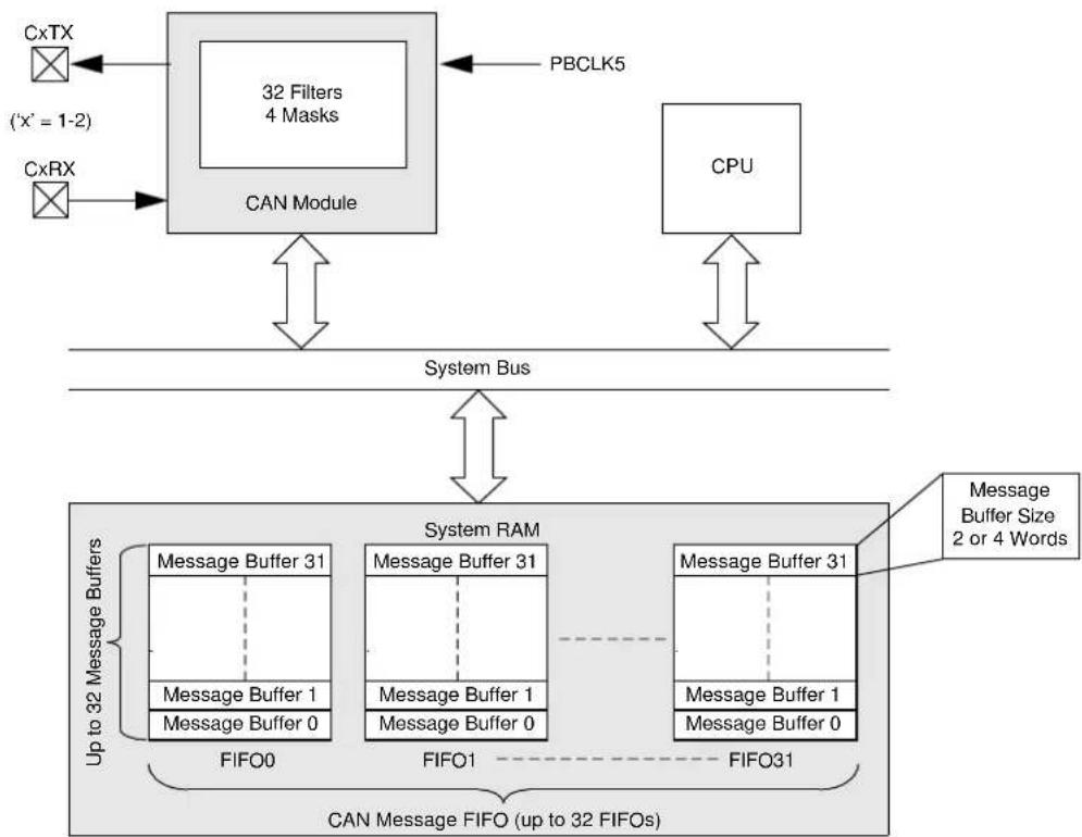 Microchip PIC32MZ1024ECG100 - CONTROLLER AREA NETWORK (CAN) - 1