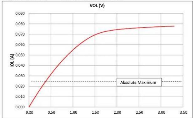 Microchip PIC32MZ1024ECG100 - AC AND DC CHARACTERISTICS GRAPHS - 4