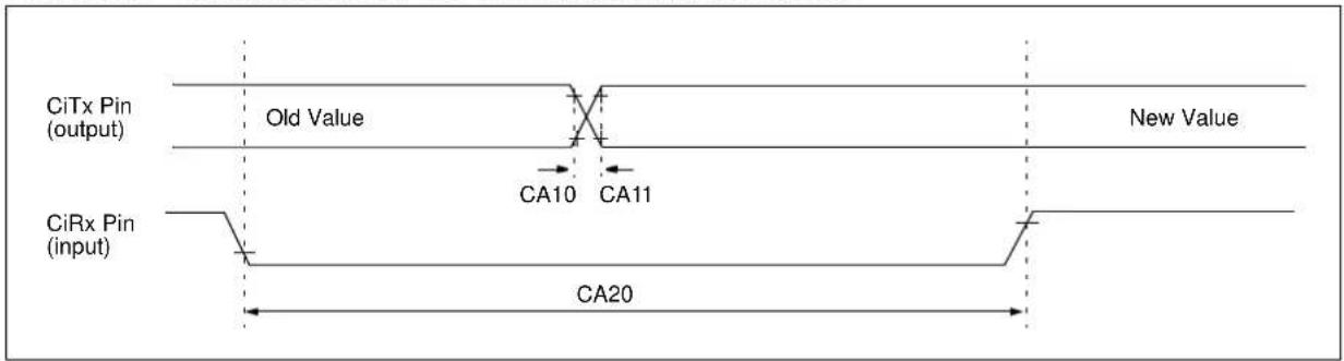 CiTx Pin (output) Old Value New Value Ca10 CA11 CiRx Pin (input) CA20