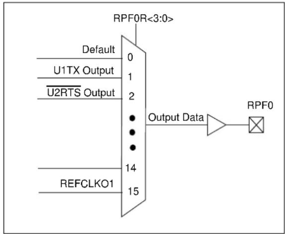 Microchip PIC32MZ1024ECG100 - OUTPUT MAPPING - 1