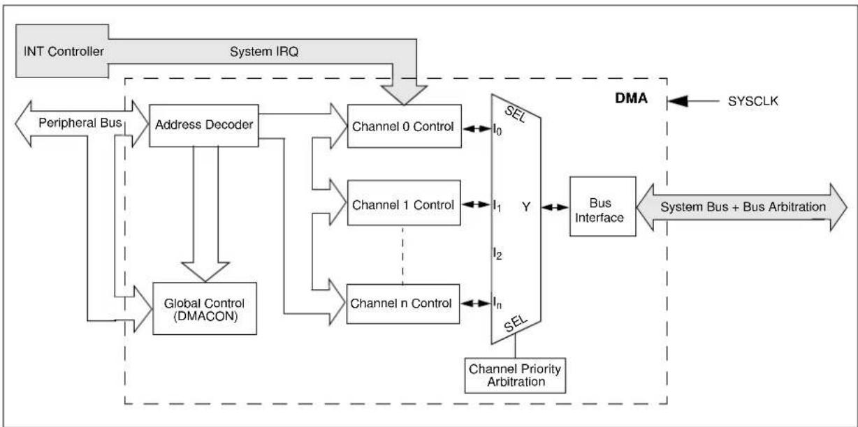 Microchip PIC32MZ1024ECG100 - DIRECT MEMORY ACCESS (DMA) CONTROLLER - 1