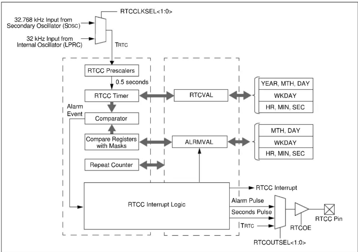 Microchip PIC32MZ1024ECG100 - REAL-TIME CLOCK AND CALENDAR (RTCC) - 1