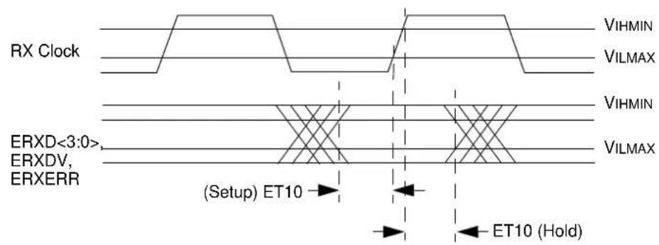 RX Clock VIHMIN VILMAX VIHMIN ERXD<3:0>, ERXDV, ERXERR (VSetup) ET10 ET10 (Hold)