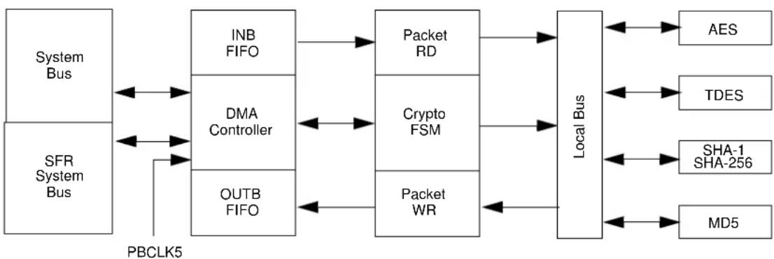 Microchip PIC32MZ1024ECG100 - CRYPTO ENGINE - 1