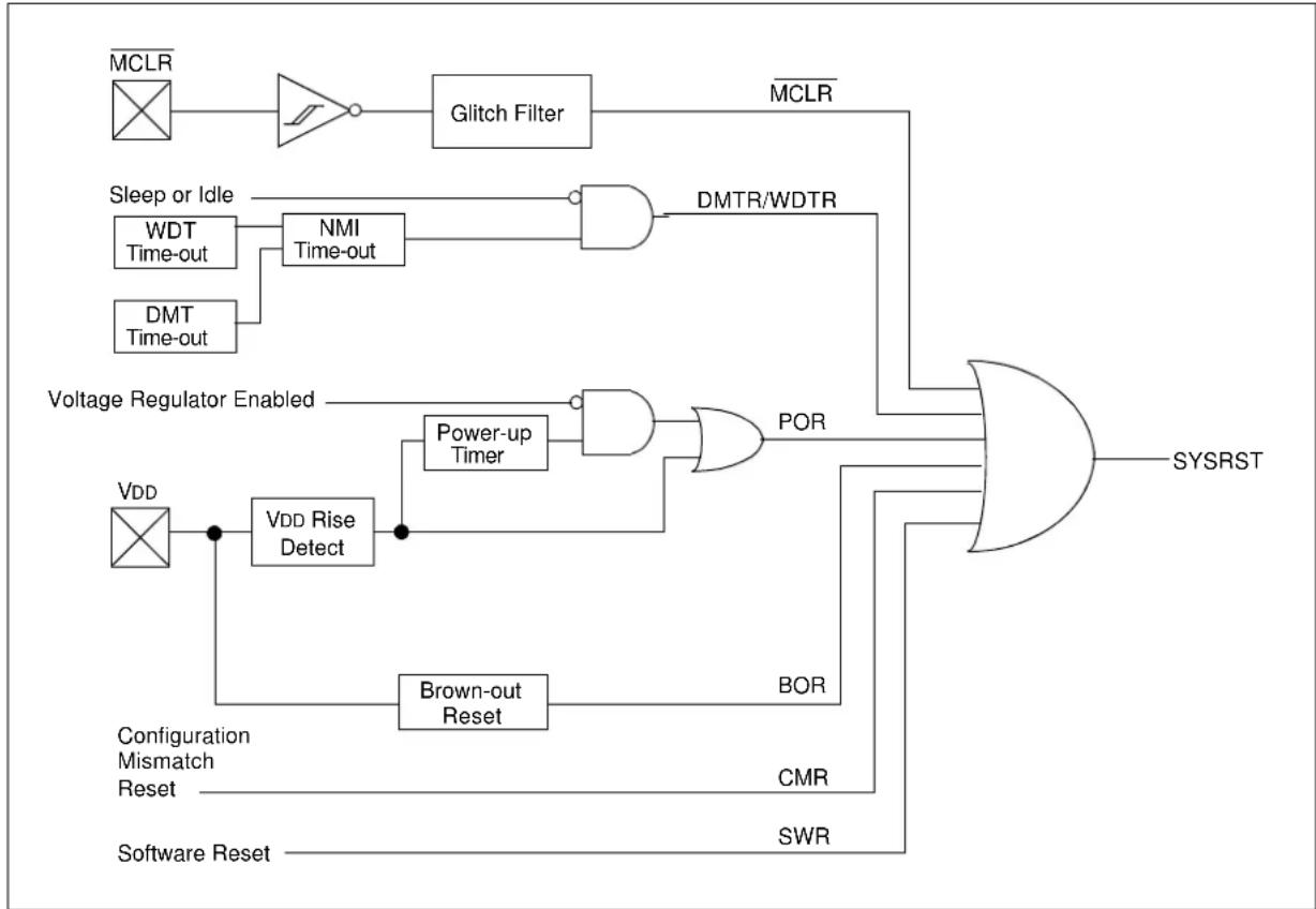 Microchip PIC32MZ1024ECG100 - RESETS - 1