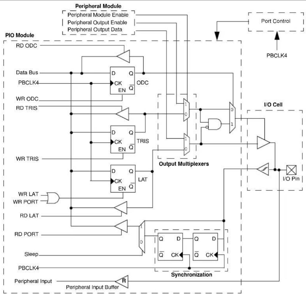 Microchip PIC32MZ1024ECG100 - I/O PORTS - 1