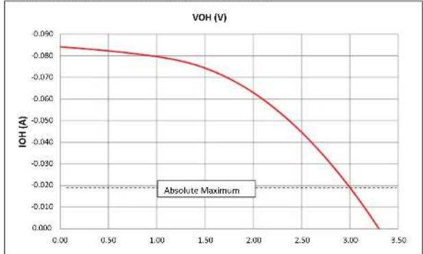 Microchip PIC32MZ1024ECG100 - AC AND DC CHARACTERISTICS GRAPHS - 2