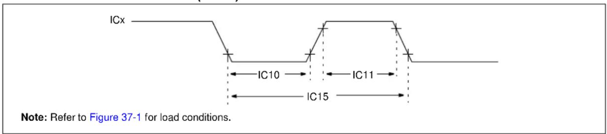 ICx IC10 IC11 IC15 Note: Refer to Figure 37-1 for load conditions.