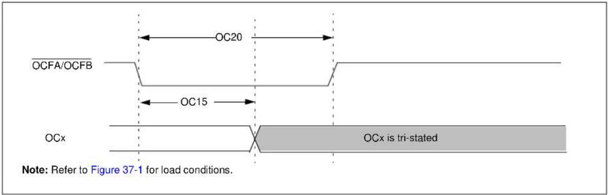OCFA/OCFB OC20 OC15 OCx OCx is tri-stated Note: Refer to Figure 37-1 for load conditions.