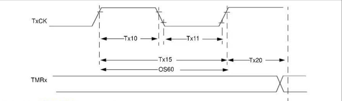 Microchip PIC32MZ1024ECG100 - AC Characteristics and Timing Parameters - 7