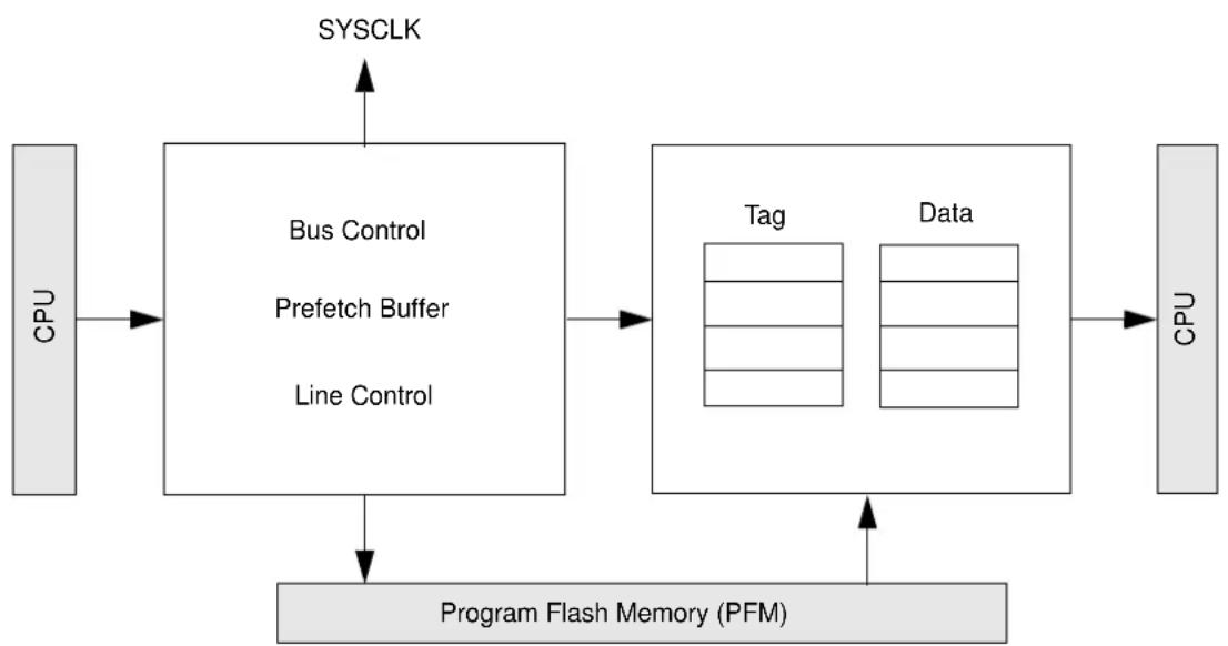 Microchip PIC32MZ1024ECG100 - Features - 1