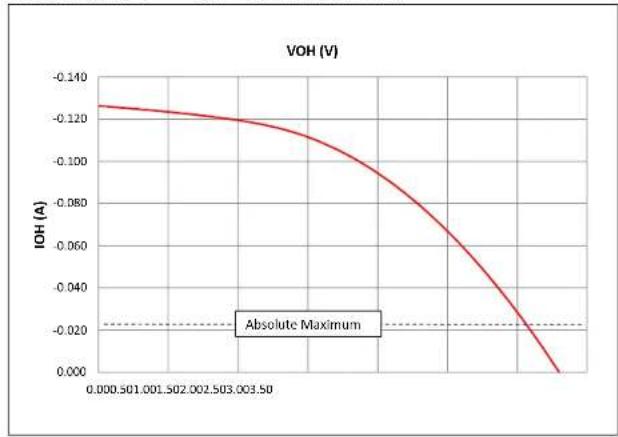 Microchip PIC32MZ1024ECG100 - AC AND DC CHARACTERISTICS GRAPHS - 5