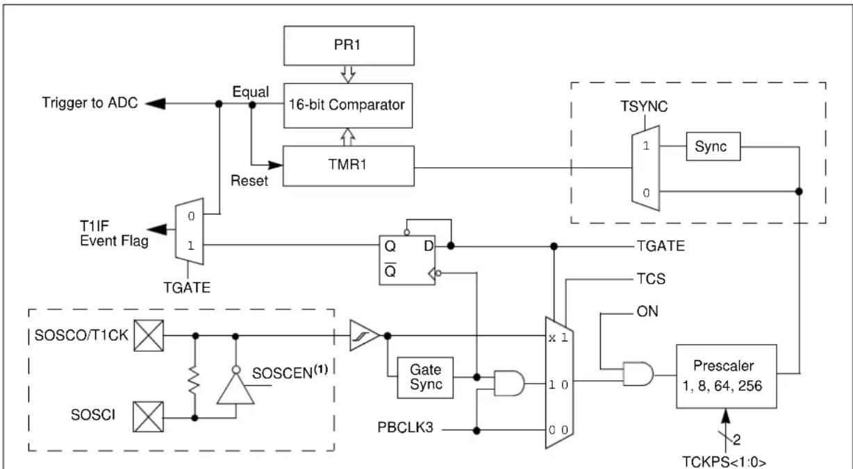 Microchip PIC32MZ1024ECG100 - Additional Supported Features - 1