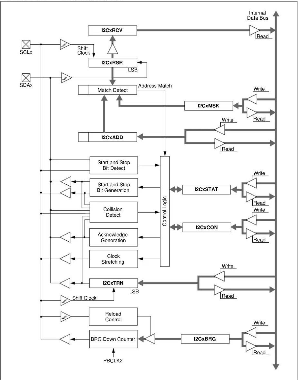 Microchip PIC32MZ1024ECG100 - INTER-INTEGRATED CIRCUIT (I²C) - 1