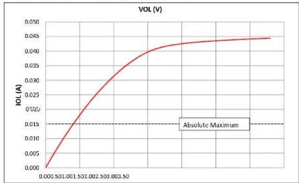 Microchip PIC32MZ1024ECG100 - AC AND DC CHARACTERISTICS GRAPHS - 3