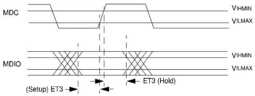 MDC VIHMIN VILMAX MDIO VIHMIN VILMAX (Setup) ET3 → ← ET3 (Hold)