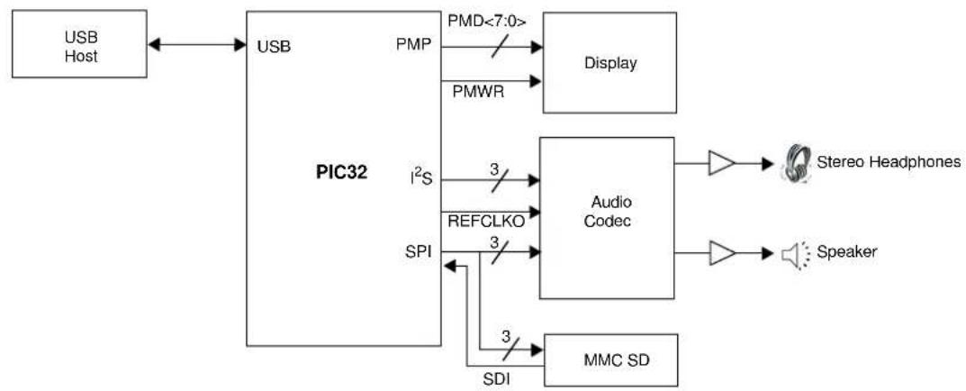Microchip PIC32MZ1024ECG100 - Typical Application Connection Examples - 1