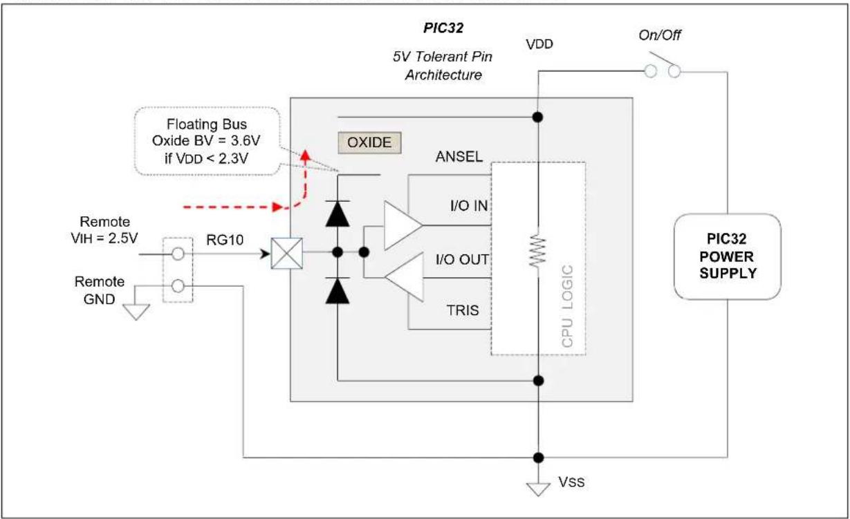 Microchip PIC32MZ1024ECG100 - 5V TOLERANT INPUT PINS - 1