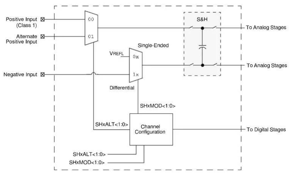 Microchip PIC32MZ1024ECG100 - PIPELINED ANALOG-TO- DIGITAL CONVERTER (ADC) - 2