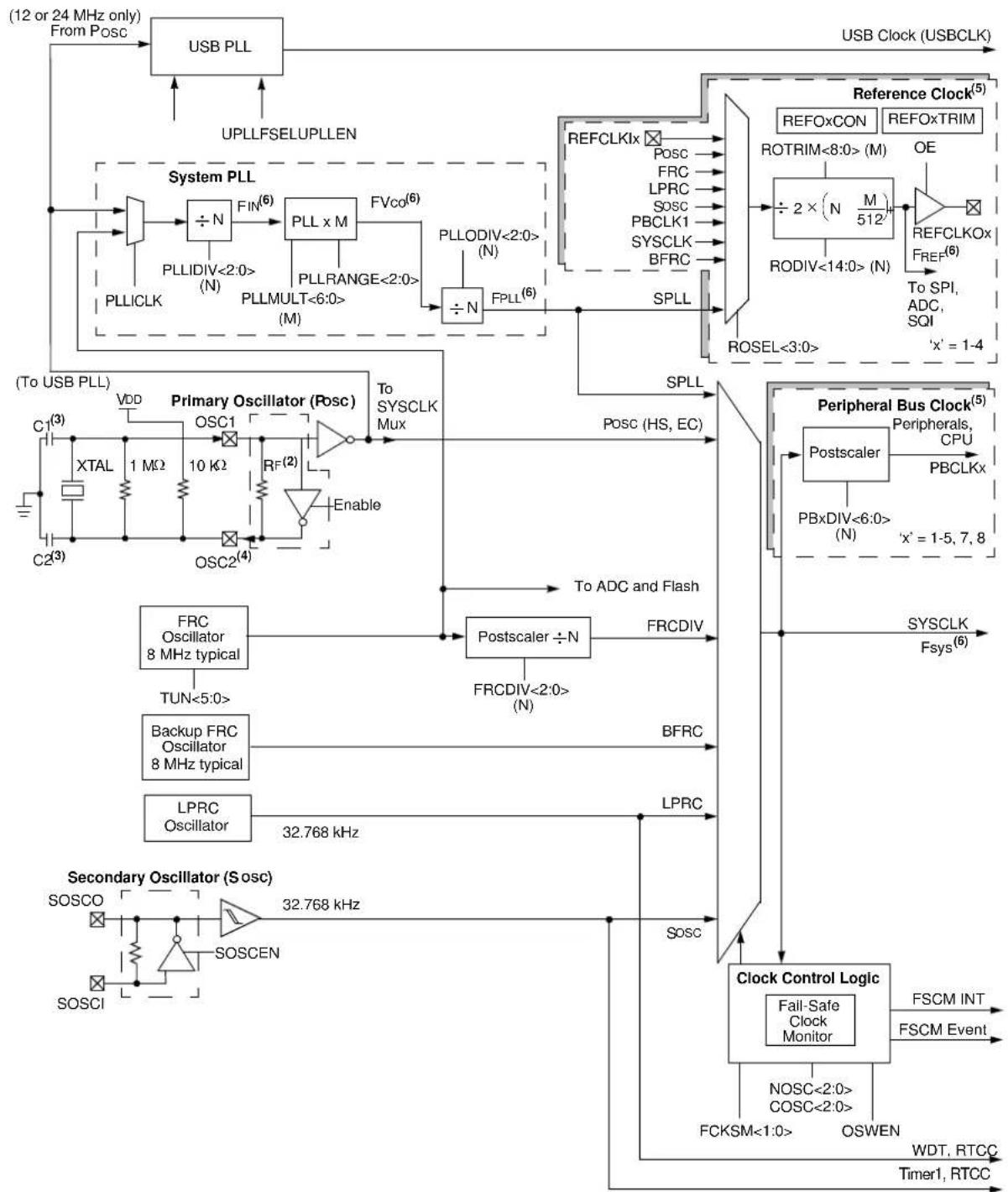 Microchip PIC32MZ1024ECG100 - OSCILLATOR CONFIGURATION - 1