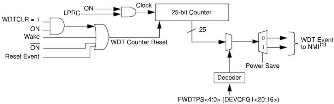 Microchip PIC32MZ1024ECG100 - WATCHDOG TIMER (WDT) - 1