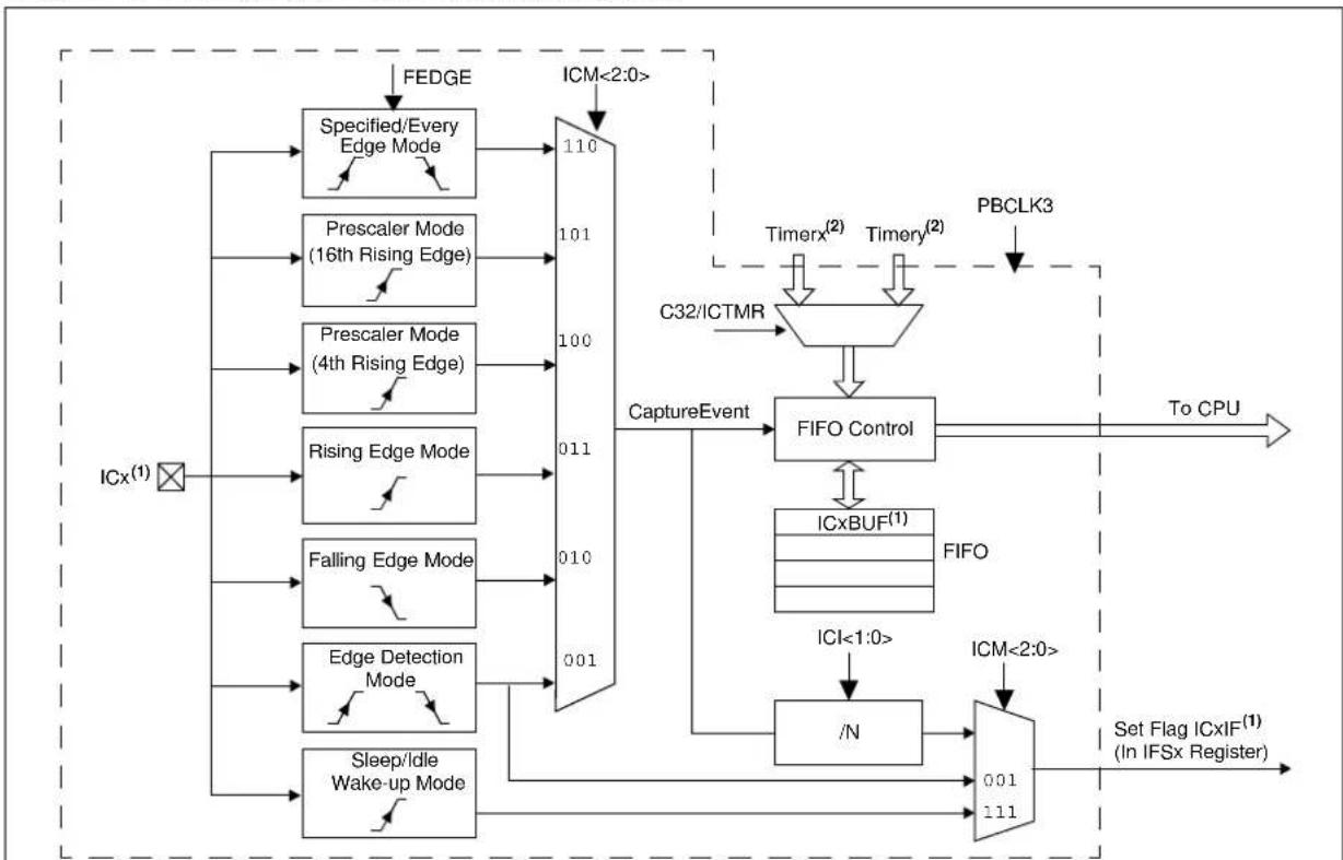 Microchip PIC32MZ1024ECG100 - INPUT CAPTURE - 1