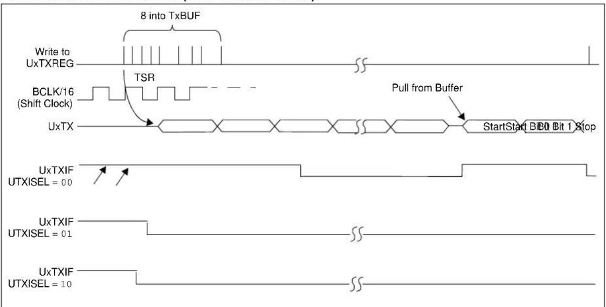 8 into TxBUF Write to UxTXREG TSR BCLK/16 (Shift Clock) UxTX Pull from Buffer StartStart Bit Bit 1 Stop UxTXIF UTXISEL = 00 UxTXIF UTXISEL = 01 UxTXIF UTXISEL = 10