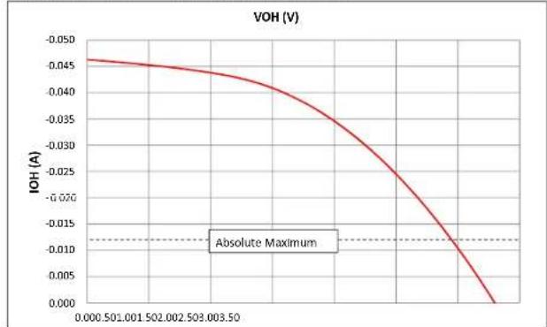 Microchip PIC32MZ1024ECG100 - AC AND DC CHARACTERISTICS GRAPHS - 1
