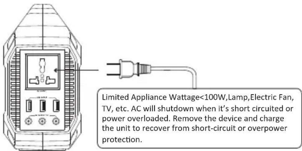 Limited Appliance Wattage<100W,Lamp,Electric Fan, TV, etc. AC will shutdown when it's short circuited or power overloaded. Remove the device and charge the unit to recover from short-circuit or overpower protection.