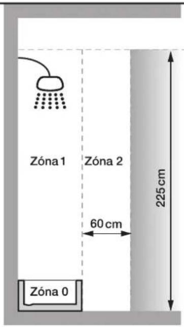 Zóna 1 Zóna 2 60 cm Zóna 0 225 cm