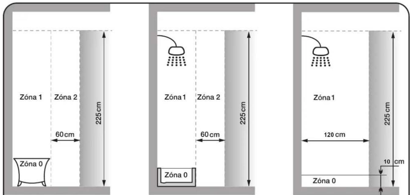 Zóna 1 Zóna 2 60 cm 225 cm Zóna 0 Zóna 1 Zóna 2 60 cm 225 cm Zóna 0 Zóna 1 120 cm 225 cm 10 cm Zóna 0