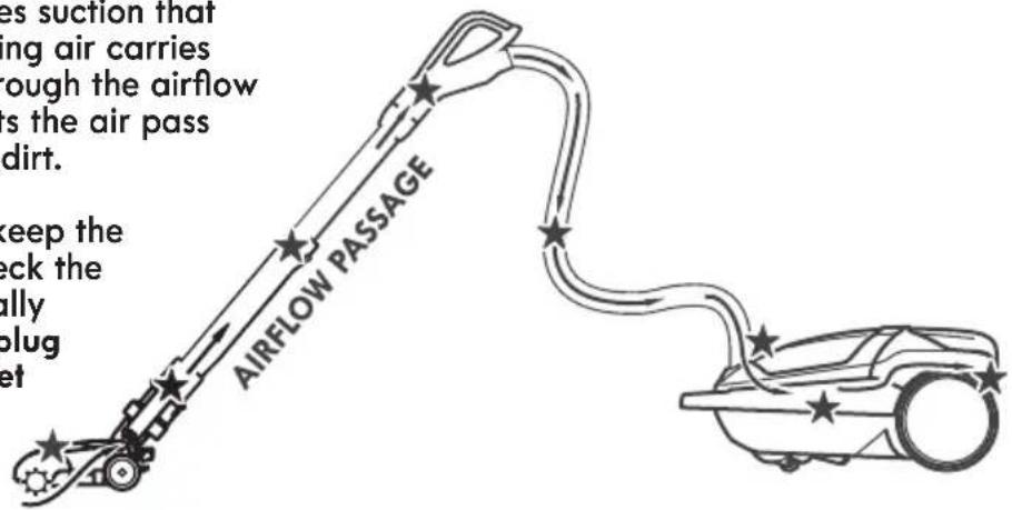 ies suction that ing air carries ough the airflow is the air pass dirt. keep the lock the fully plug et AIRFLOW PASSAGE
